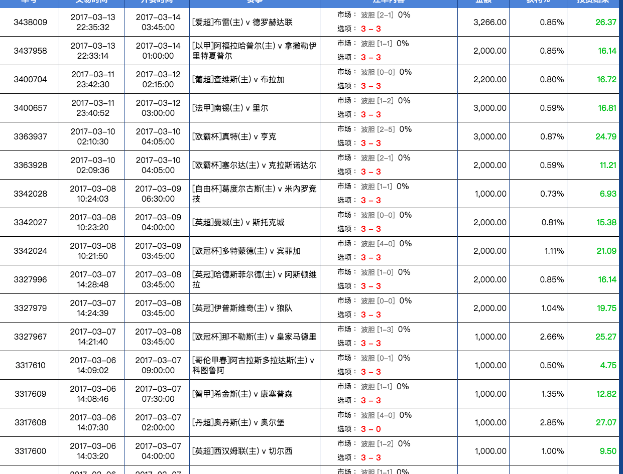 真實會員數據